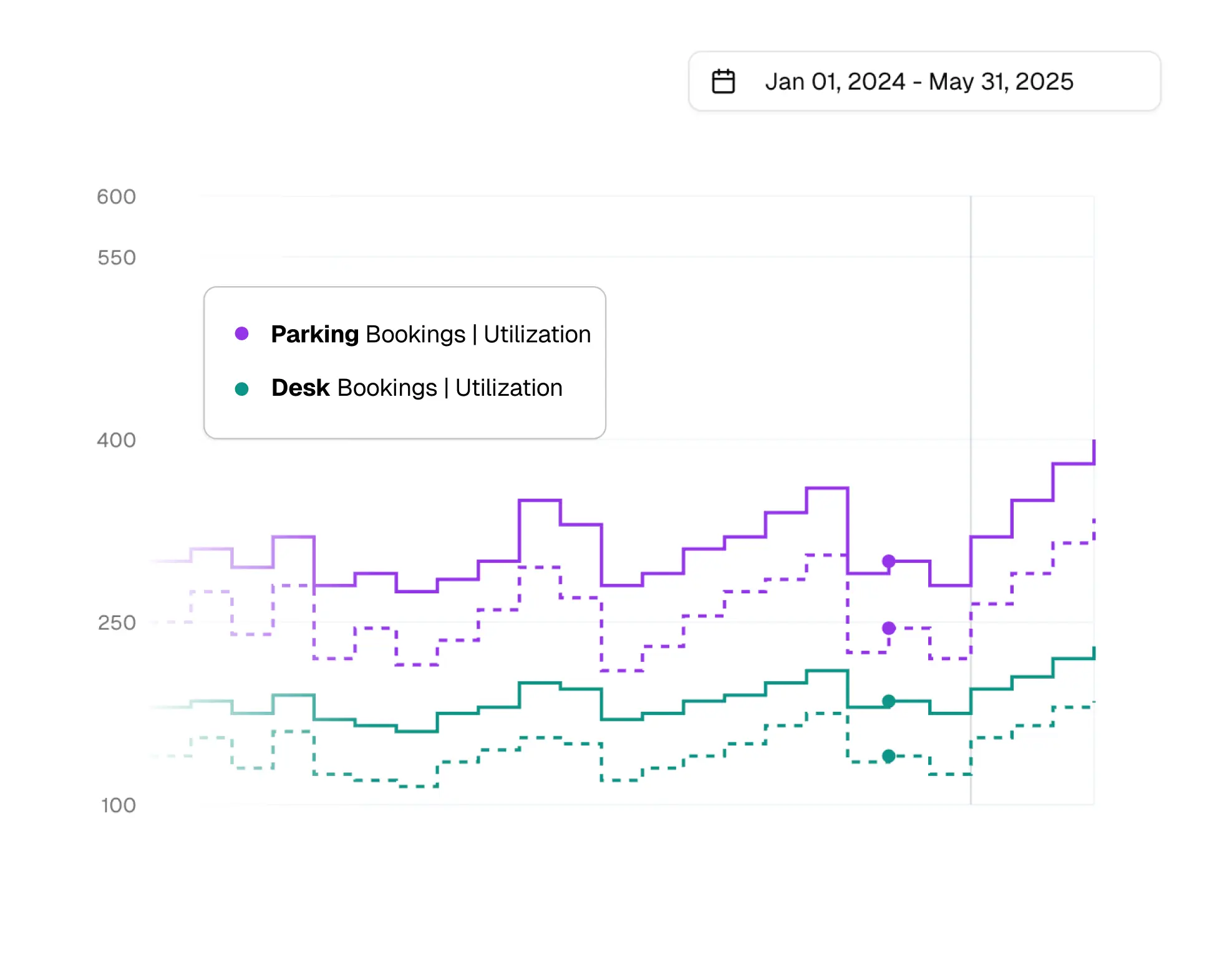 a graph showing parking bookings and desk bookings