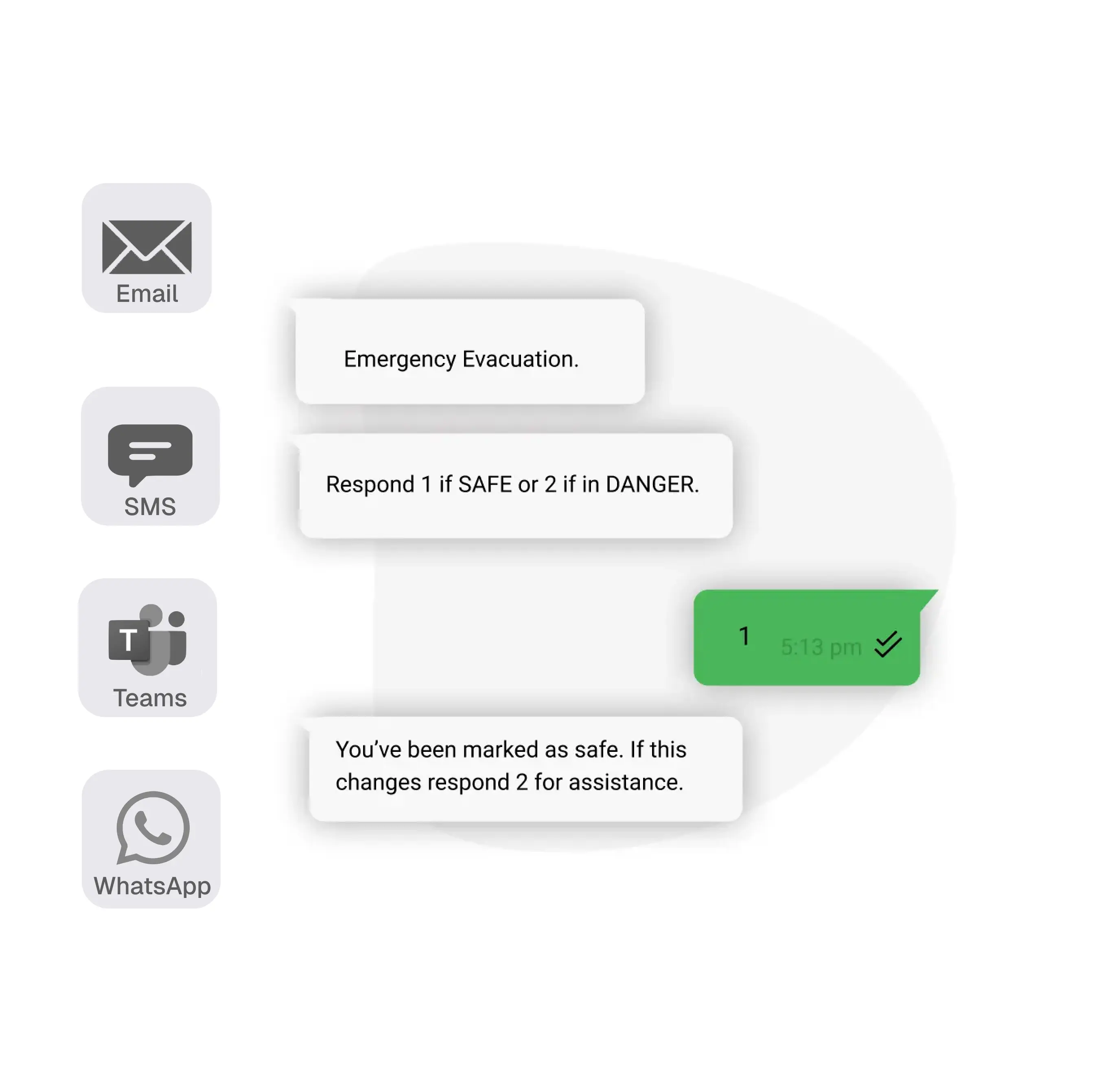 Emergency communication workflow showing an evacuation alert, a user's safe response, and confirmation across multiple channels.